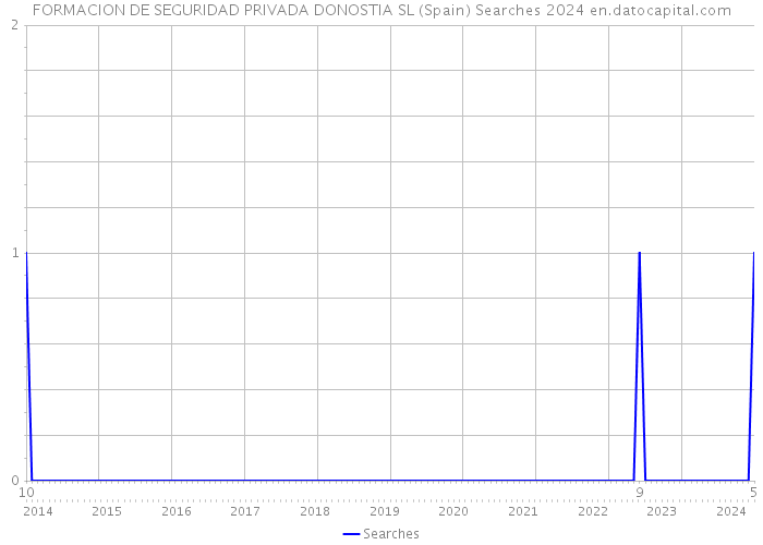 FORMACION DE SEGURIDAD PRIVADA DONOSTIA SL (Spain) Searches 2024 