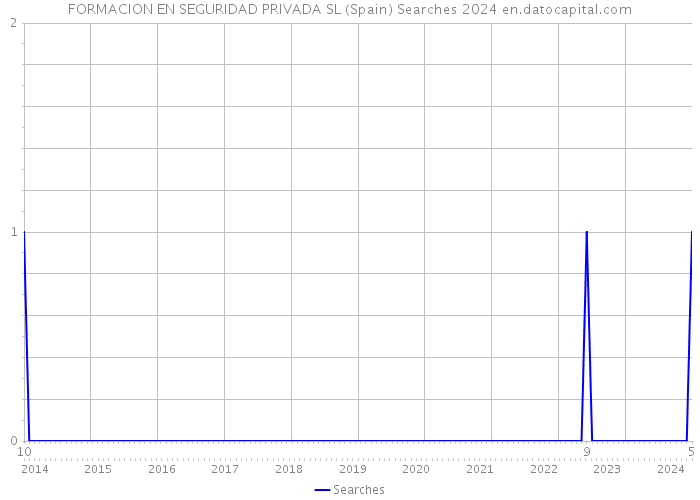 FORMACION EN SEGURIDAD PRIVADA SL (Spain) Searches 2024 