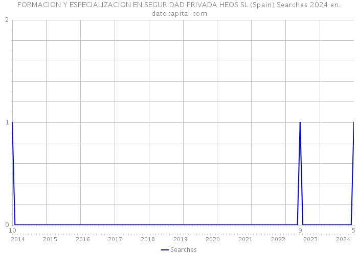 FORMACION Y ESPECIALIZACION EN SEGURIDAD PRIVADA HEOS SL (Spain) Searches 2024 