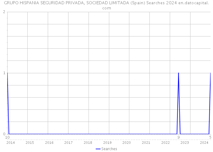 GRUPO HISPANIA SEGURIDAD PRIVADA, SOCIEDAD LIMITADA (Spain) Searches 2024 