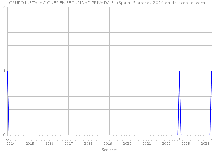 GRUPO INSTALACIONES EN SEGURIDAD PRIVADA SL (Spain) Searches 2024 