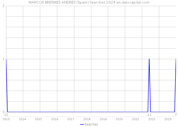 MARCOS BRESMES ANDRES (Spain) Searches 2024 