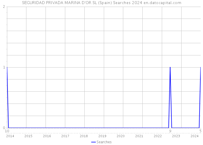 SEGURIDAD PRIVADA MARINA D'OR SL (Spain) Searches 2024 