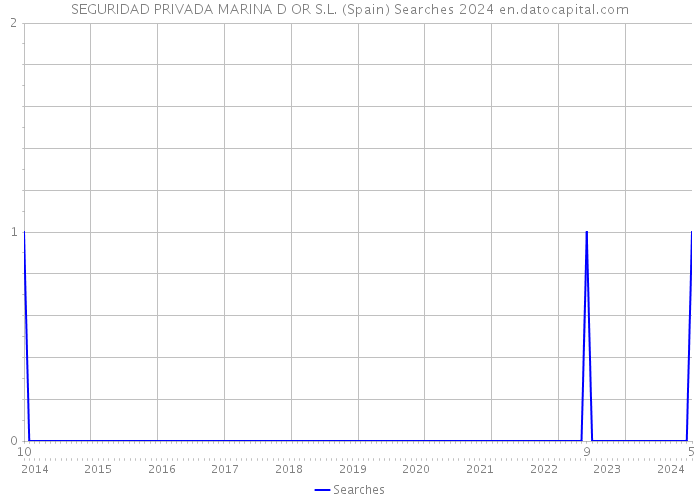 SEGURIDAD PRIVADA MARINA D OR S.L. (Spain) Searches 2024 