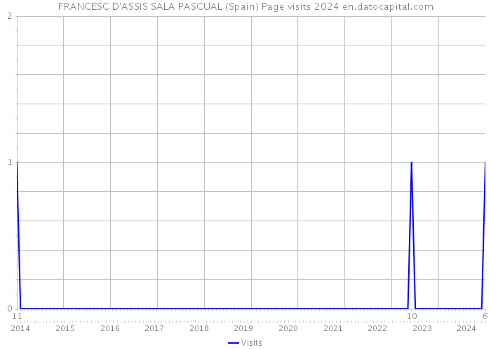 FRANCESC D'ASSIS SALA PASCUAL (Spain) Page visits 2024 