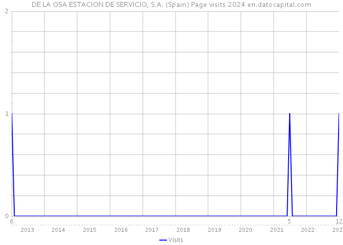 DE LA OSA ESTACION DE SERVICIO, S.A. (Spain) Page visits 2024 