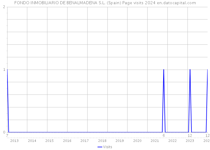 FONDO INMOBILIARIO DE BENALMADENA S.L. (Spain) Page visits 2024 