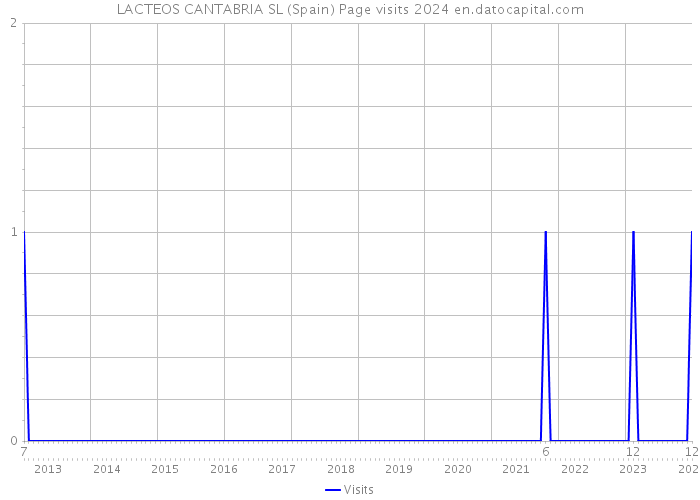 LACTEOS CANTABRIA SL (Spain) Page visits 2024 