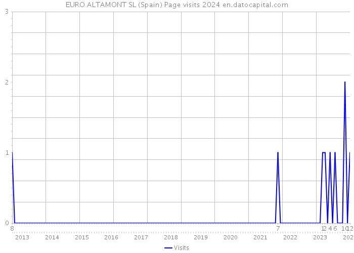 EURO ALTAMONT SL (Spain) Page visits 2024 