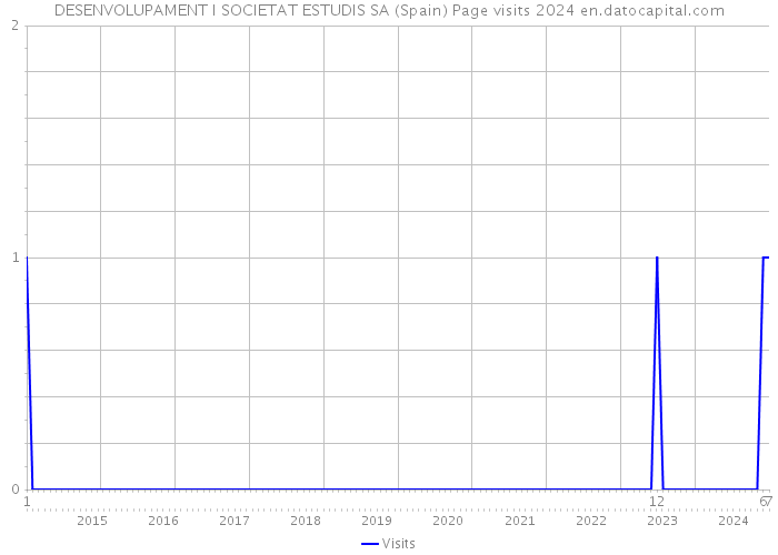 DESENVOLUPAMENT I SOCIETAT ESTUDIS SA (Spain) Page visits 2024 