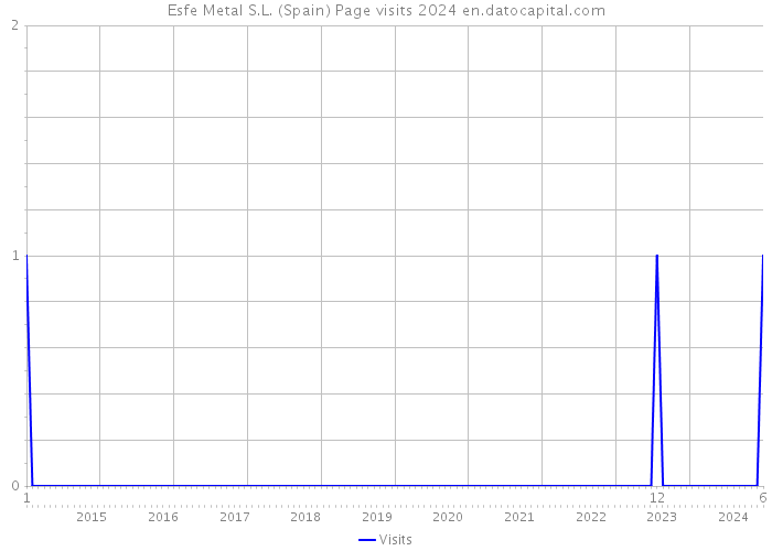 Esfe Metal S.L. (Spain) Page visits 2024 