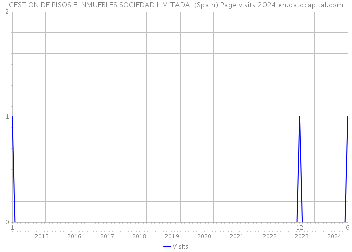 GESTION DE PISOS E INMUEBLES SOCIEDAD LIMITADA. (Spain) Page visits 2024 