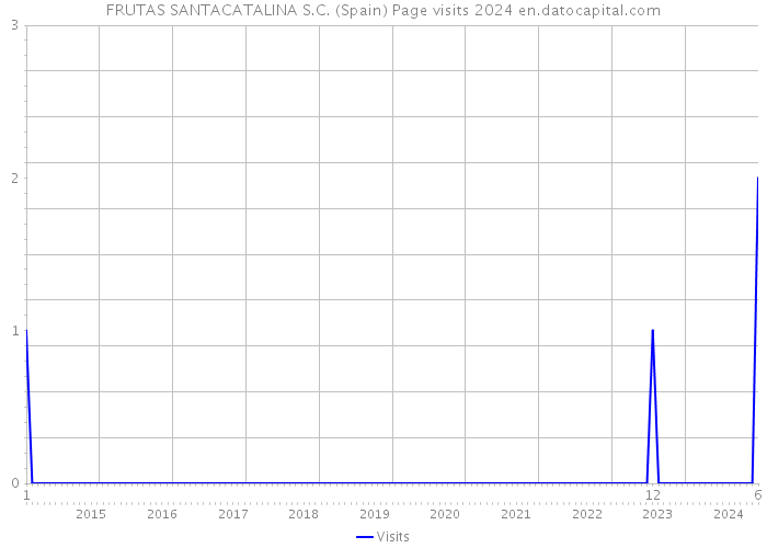 FRUTAS SANTACATALINA S.C. (Spain) Page visits 2024 