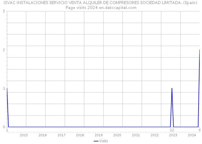 ISVAC INSTALACIONES SERVICIO VENTA ALQUILER DE COMPRESORES SOCIEDAD LIMITADA. (Spain) Page visits 2024 