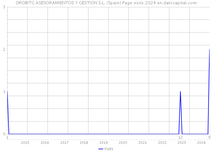 OROBITG ASESORAMIENTOS Y GESTION S.L. (Spain) Page visits 2024 