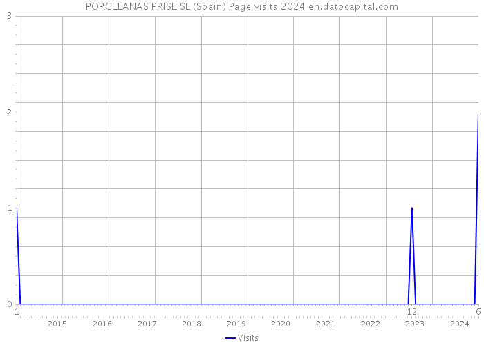 PORCELANAS PRISE SL (Spain) Page visits 2024 