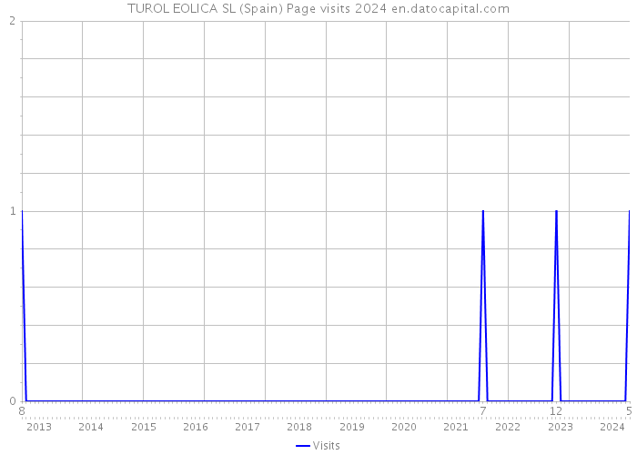 TUROL EOLICA SL (Spain) Page visits 2024 