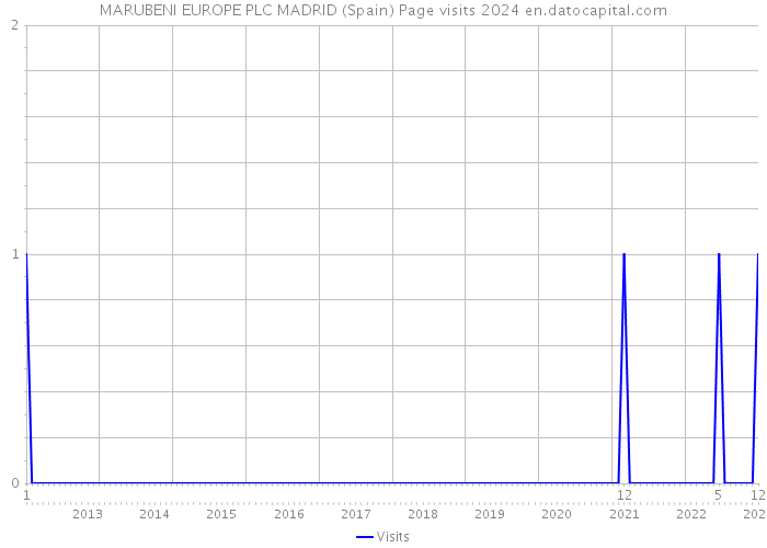MARUBENI EUROPE PLC MADRID (Spain) Page visits 2024 