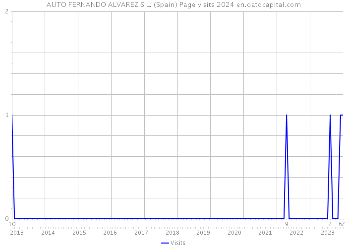 AUTO FERNANDO ALVAREZ S.L. (Spain) Page visits 2024 