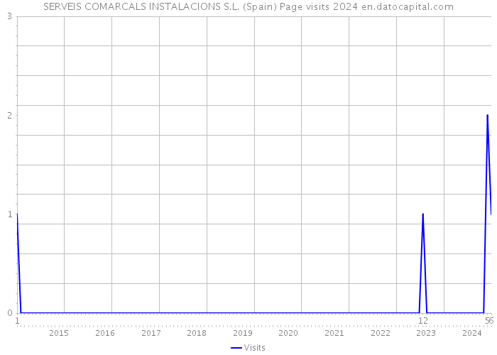 SERVEIS COMARCALS INSTALACIONS S.L. (Spain) Page visits 2024 