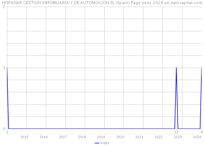 HISPANAR GESTION INMOBILIARIA Y DE AUTOMOCION SL (Spain) Page visits 2024 
