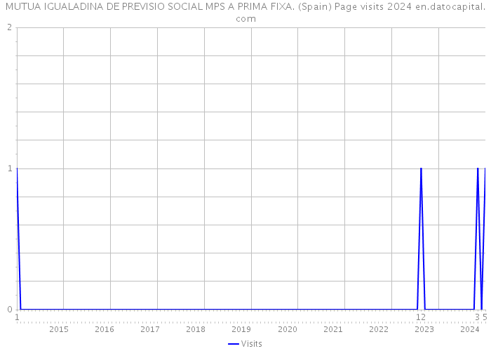 MUTUA IGUALADINA DE PREVISIO SOCIAL MPS A PRIMA FIXA. (Spain) Page visits 2024 