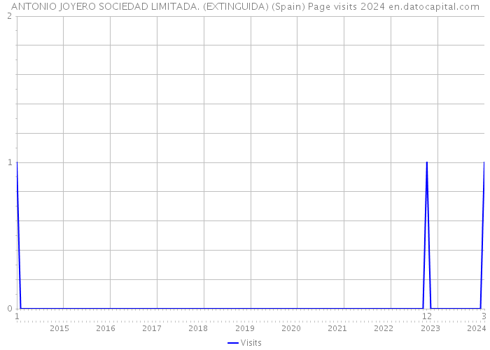 ANTONIO JOYERO SOCIEDAD LIMITADA. (EXTINGUIDA) (Spain) Page visits 2024 