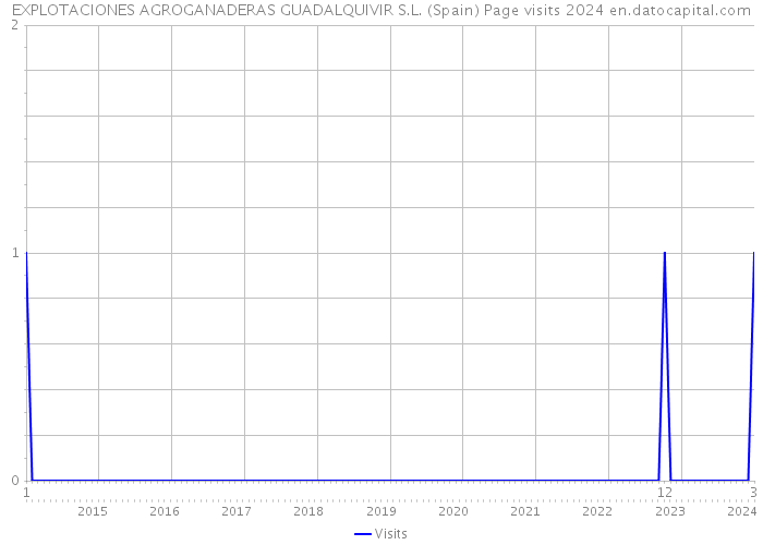 EXPLOTACIONES AGROGANADERAS GUADALQUIVIR S.L. (Spain) Page visits 2024 