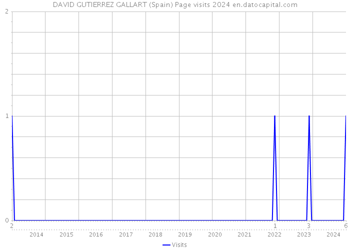 DAVID GUTIERREZ GALLART (Spain) Page visits 2024 