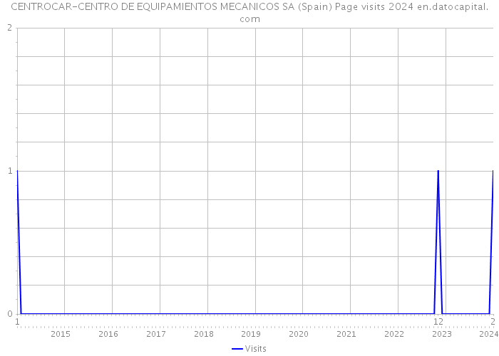 CENTROCAR-CENTRO DE EQUIPAMIENTOS MECANICOS SA (Spain) Page visits 2024 