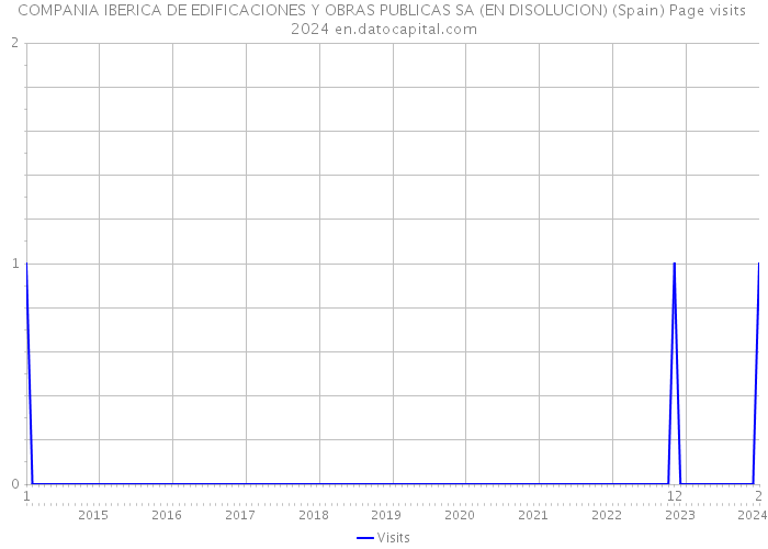 COMPANIA IBERICA DE EDIFICACIONES Y OBRAS PUBLICAS SA (EN DISOLUCION) (Spain) Page visits 2024 