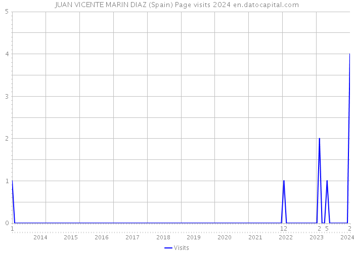 JUAN VICENTE MARIN DIAZ (Spain) Page visits 2024 