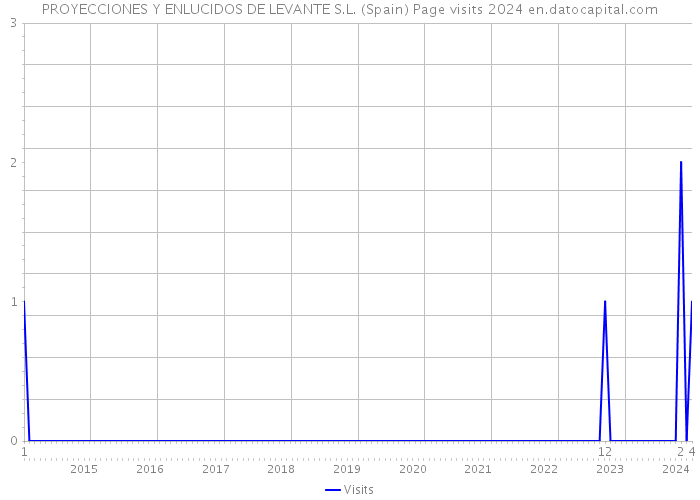 PROYECCIONES Y ENLUCIDOS DE LEVANTE S.L. (Spain) Page visits 2024 