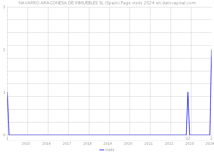 NAVARRO ARAGONESA DE INMUEBLES SL (Spain) Page visits 2024 