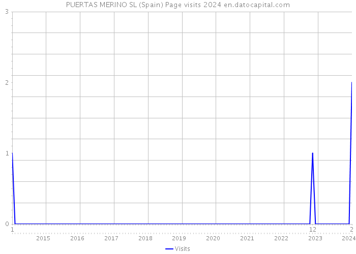 PUERTAS MERINO SL (Spain) Page visits 2024 