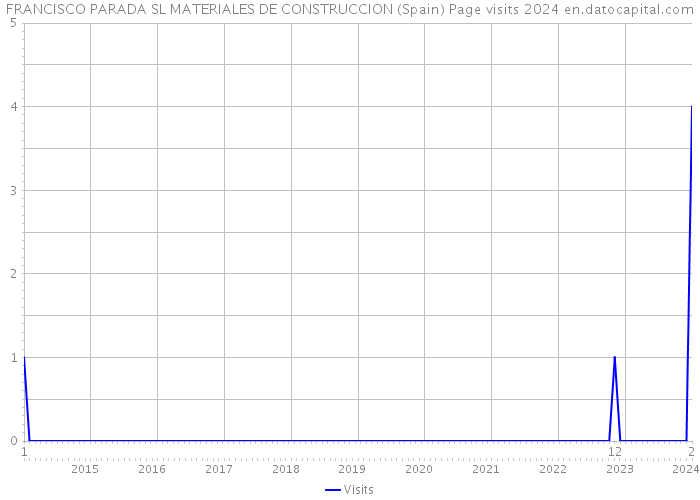 FRANCISCO PARADA SL MATERIALES DE CONSTRUCCION (Spain) Page visits 2024 