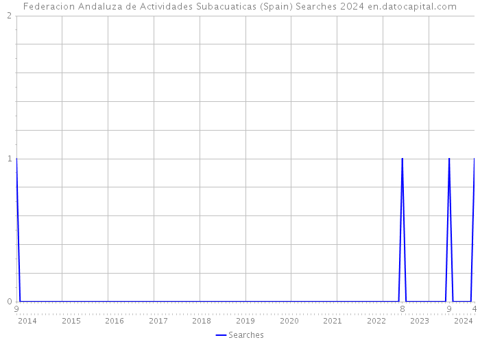 Federacion Andaluza de Actividades Subacuaticas (Spain) Searches 2024 