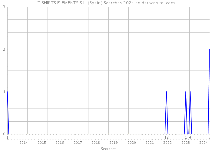 T SHIRTS ELEMENTS S.L. (Spain) Searches 2024 