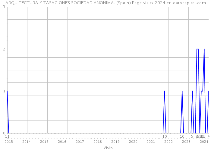 ARQUITECTURA Y TASACIONES SOCIEDAD ANONIMA. (Spain) Page visits 2024 