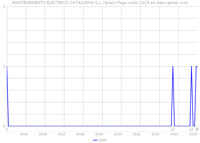 MANTENIMIENTO ELECTRICO CATALUNYA S.L. (Spain) Page visits 2024 