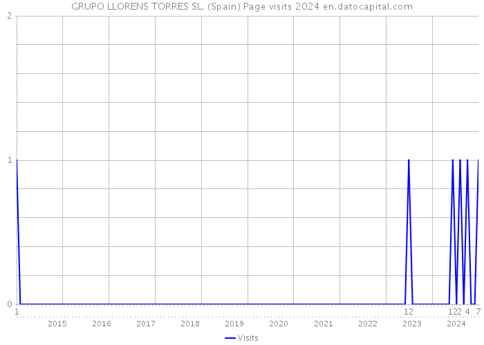 GRUPO LLORENS TORRES SL. (Spain) Page visits 2024 