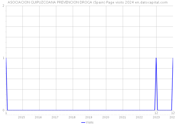 ASOCIACION GUIPUZCOANA PREVENCION DROGA (Spain) Page visits 2024 