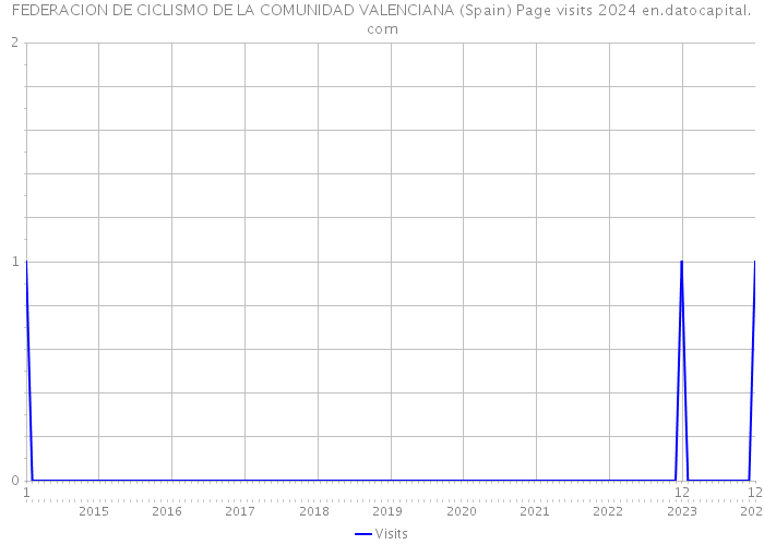 FEDERACION DE CICLISMO DE LA COMUNIDAD VALENCIANA (Spain) Page visits 2024 