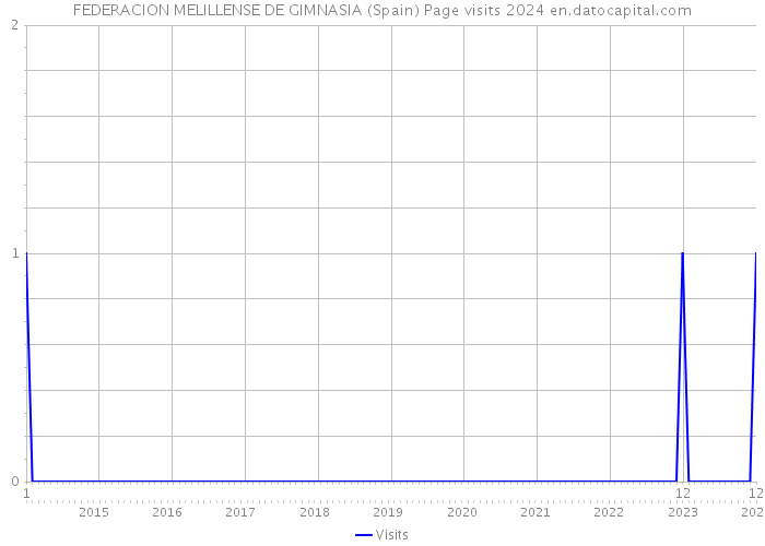 FEDERACION MELILLENSE DE GIMNASIA (Spain) Page visits 2024 