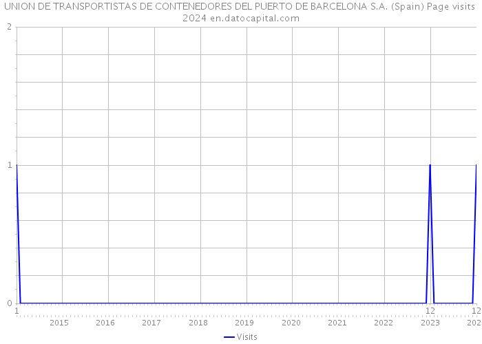 UNION DE TRANSPORTISTAS DE CONTENEDORES DEL PUERTO DE BARCELONA S.A. (Spain) Page visits 2024 
