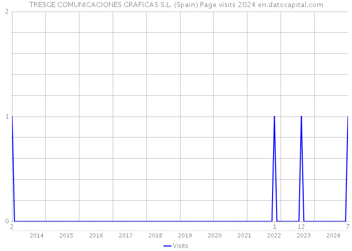 TRESGE COMUNICACIONES GRAFICAS S.L. (Spain) Page visits 2024 
