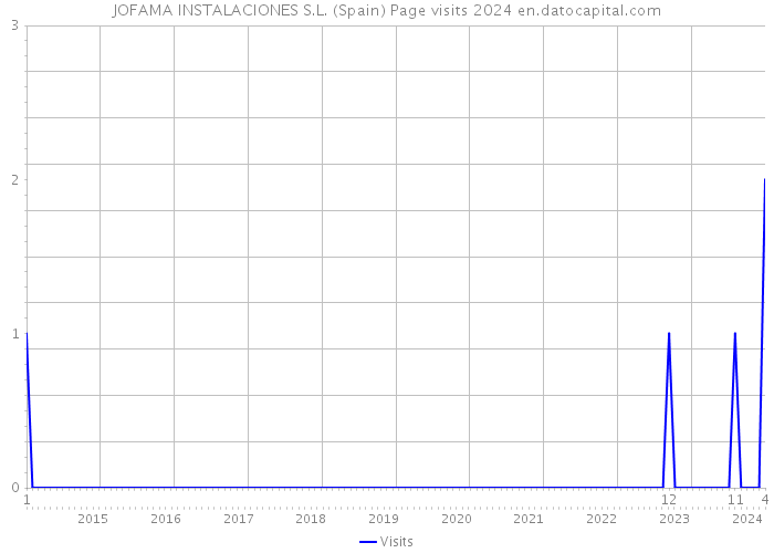 JOFAMA INSTALACIONES S.L. (Spain) Page visits 2024 