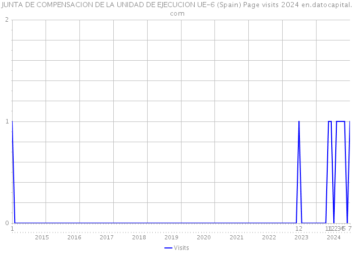 JUNTA DE COMPENSACION DE LA UNIDAD DE EJECUCION UE-6 (Spain) Page visits 2024 