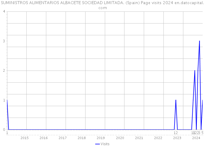 SUMINISTROS ALIMENTARIOS ALBACETE SOCIEDAD LIMITADA. (Spain) Page visits 2024 
