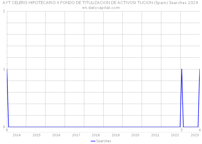 AYT CELERIS HIPOTECARIO II FONDO DE TITULIZACION DE ACTIVOSI TUCION (Spain) Searches 2024 